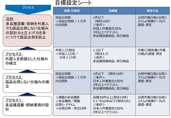 マイルストーン目標設定ツールの事例