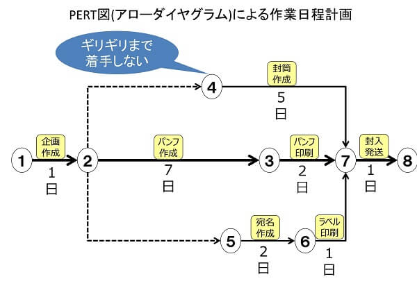 最遅着手のPERTツールの事例