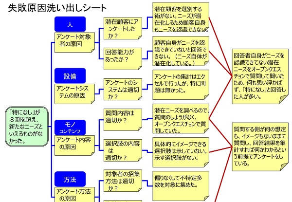 ４M失敗洗い出しツールの事例