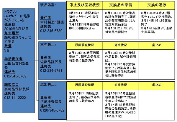 トラブル処置計画ツールの事例