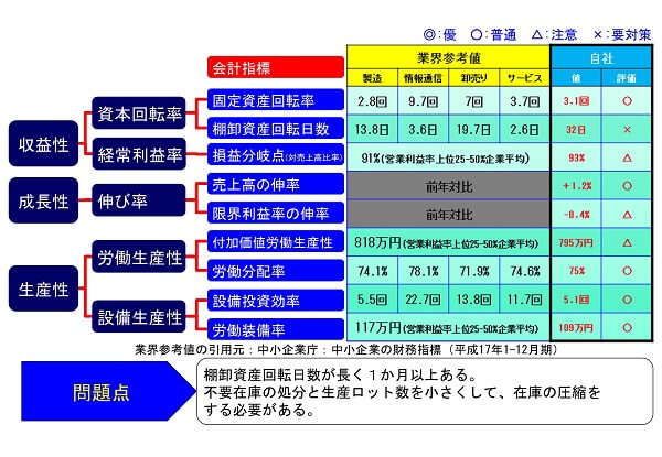 経営の3つ視点の問題発見事例