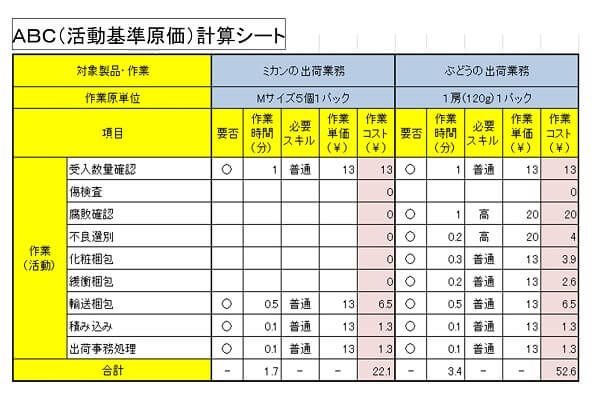 ABC手法での問題発見の事例