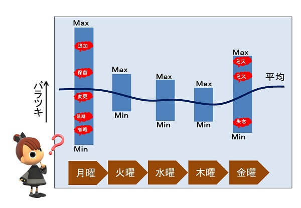 バラツキ視点での問題発見の事例