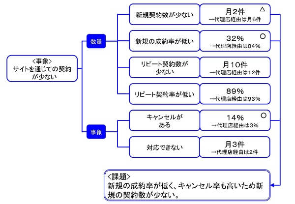 データによる問題発見の事例