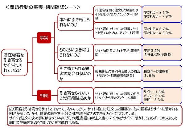 課題 問題発見のフレームワーク 13の方法とツール