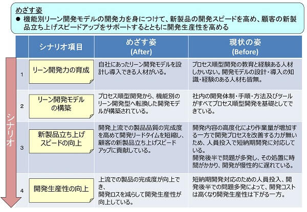 シナリオからの問題発見のツール事例