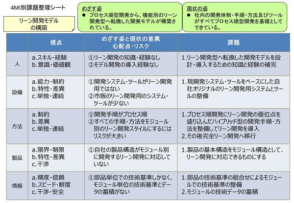 課題 の 洗い出し フレーム ワーク