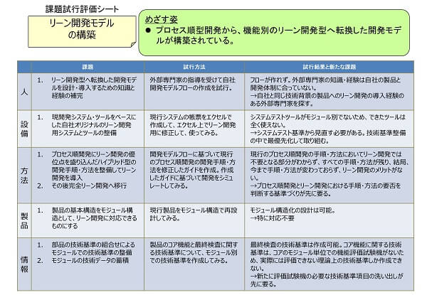 試行による問題精度を高める事例