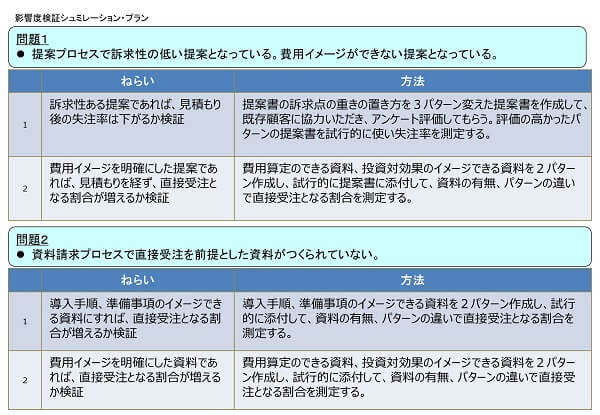 シミュレーションで問題の信憑性を高める事例