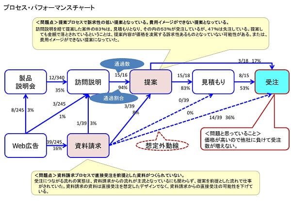 プロセスパフォーマンスを評価して問題を発見する事例