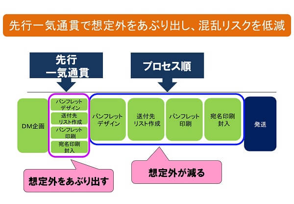 先行一気通貫の事例