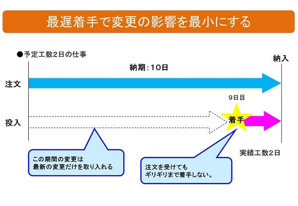 最遅着手の事例