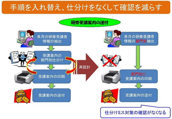 仕事の合体改善の事例