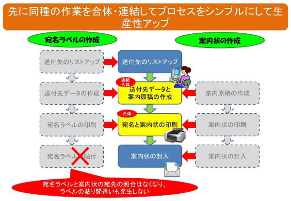 仕事の連結改善の事例