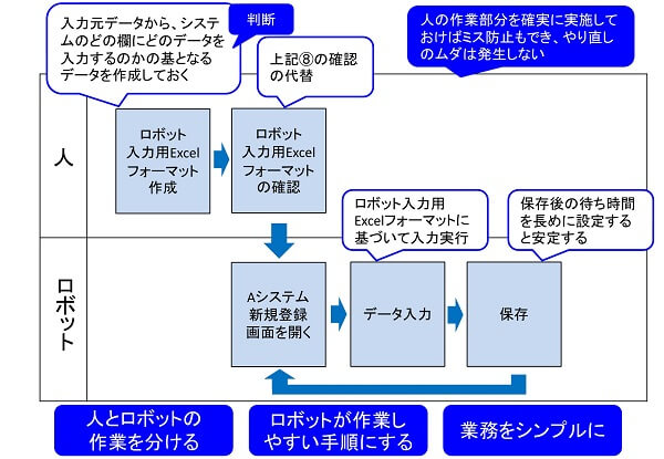 人の作業とロボットの分離と連結の事例