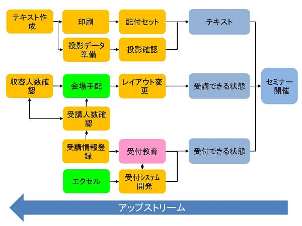 アップストリームの事例