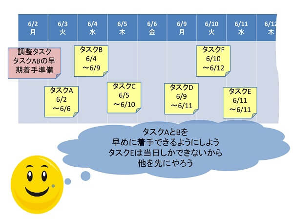 タスクの着手日の事例