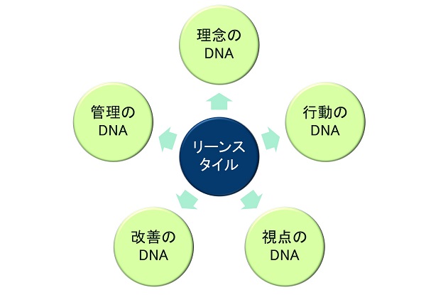 5つのDNA