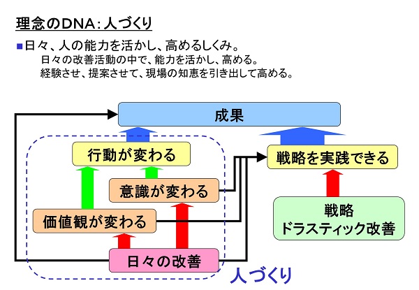 理念のＤＮＡのイメージ