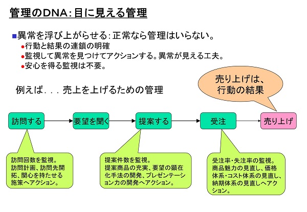 管理のDNAのイメージ