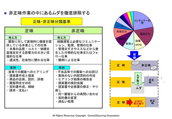 正味作業基準ツール事例