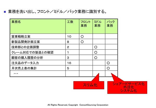 フロント・ミドル・バック業務分類ツール事例