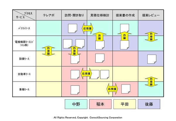 サービス×プロセス×タスク管理ツール事例