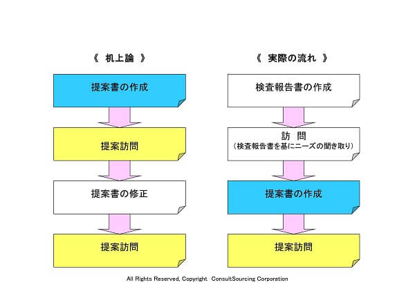 プロセスマップツール事例