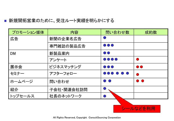 プロモーションパフォーマンスツール事例