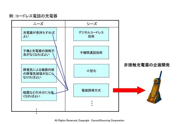 ニーズとシーズのコネクトツール事例