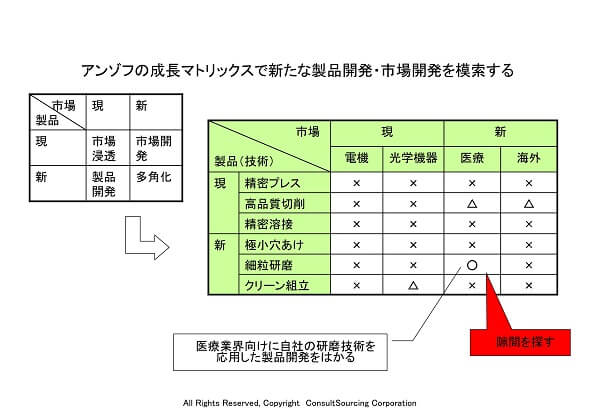 成長マトリックスから企画の種を出すツール事例