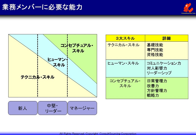 コンセプチュアルスキルの説明図