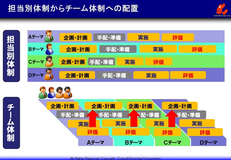 チーム体制の事例