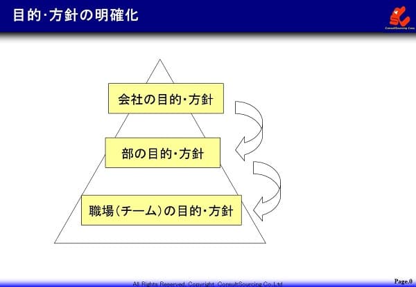 目的方針の設定