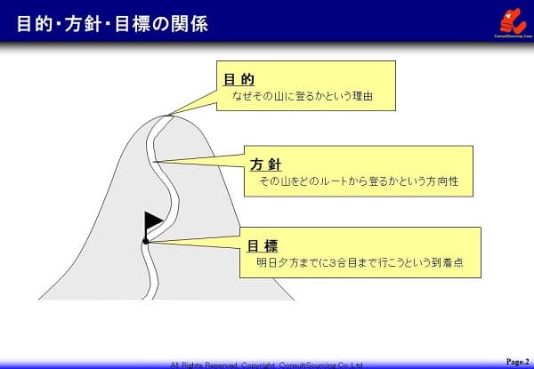 目的と方針と目標