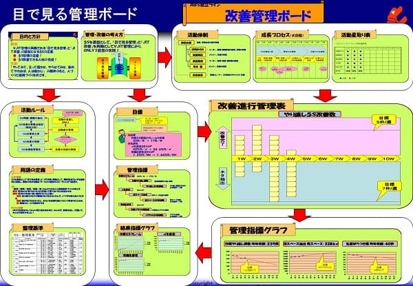 目で見る管理ボードの事例