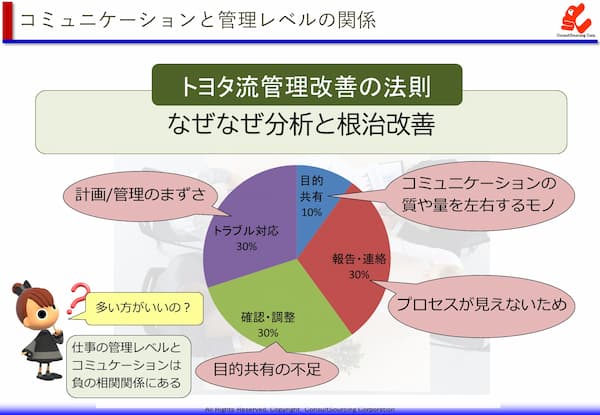 コミュニケーションの内訳グラフ事例