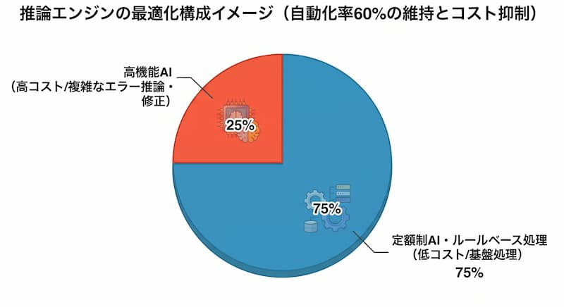 推論エンジンの最適化構成イメージ