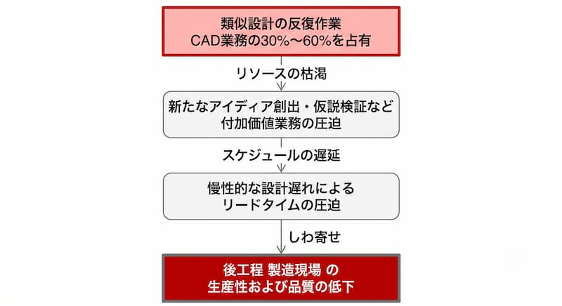 類似設計の反復作業が招く負の連鎖