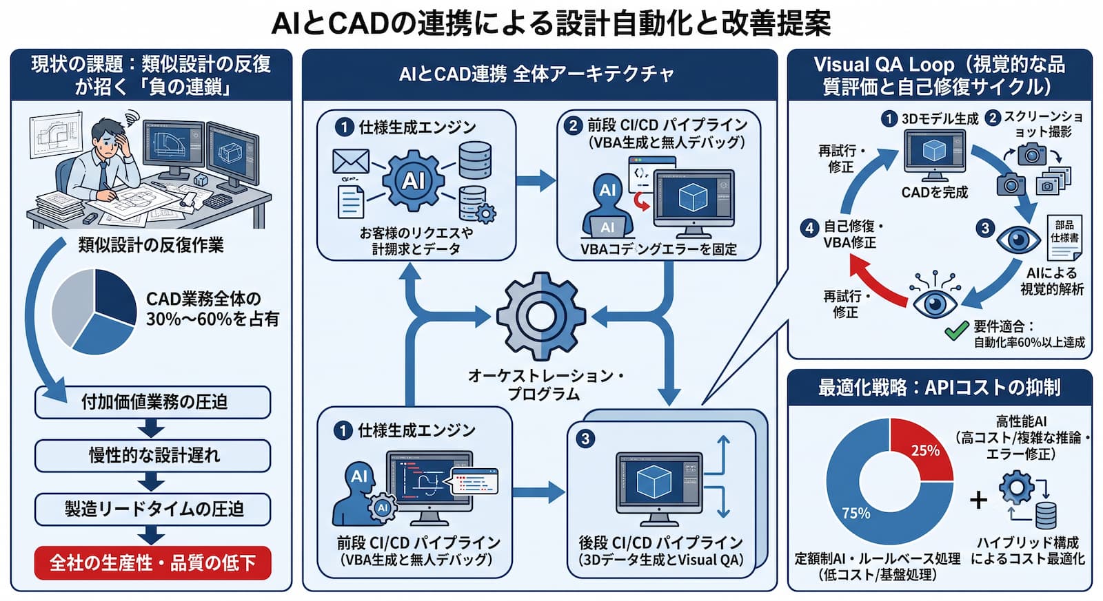 AIとCADの連携による設計自動化・改善の提案〜類似設計の反復から脱却