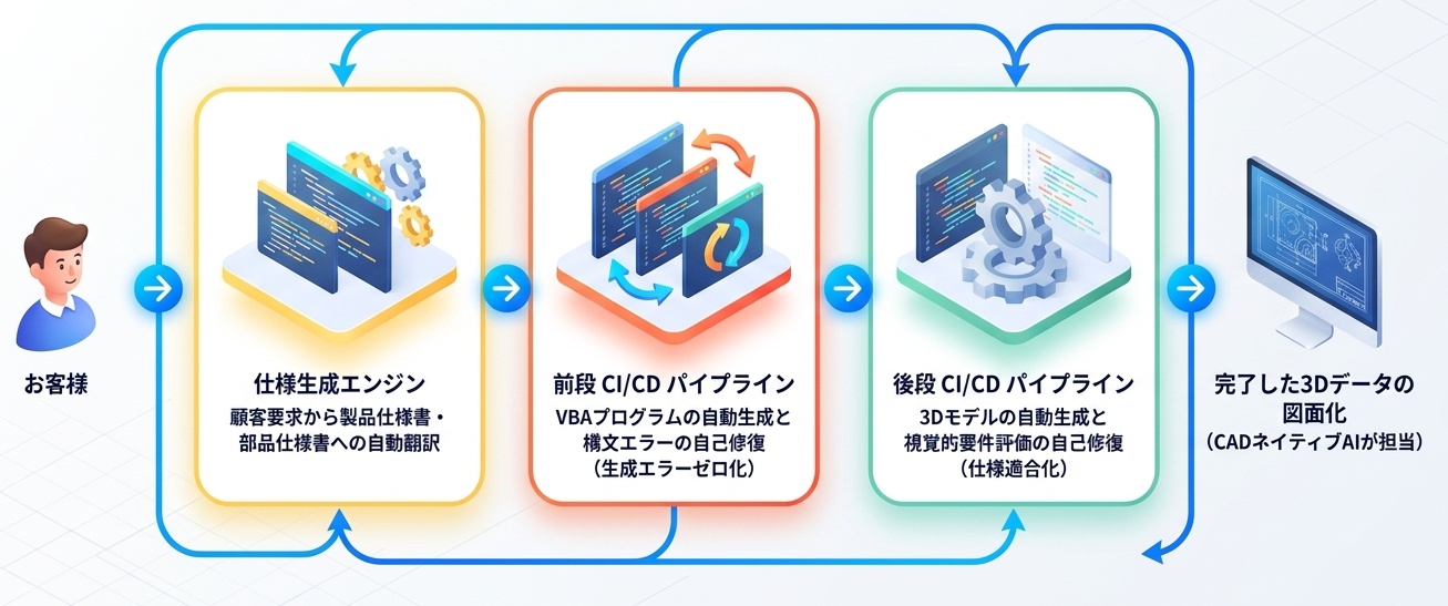 AIとCAD連携 全体アーキテクチャ